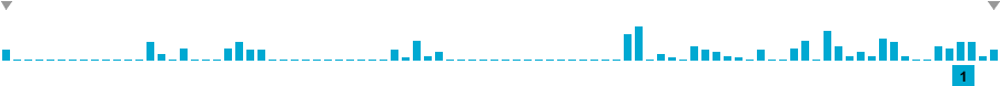 Frequency of lines in Splashdown